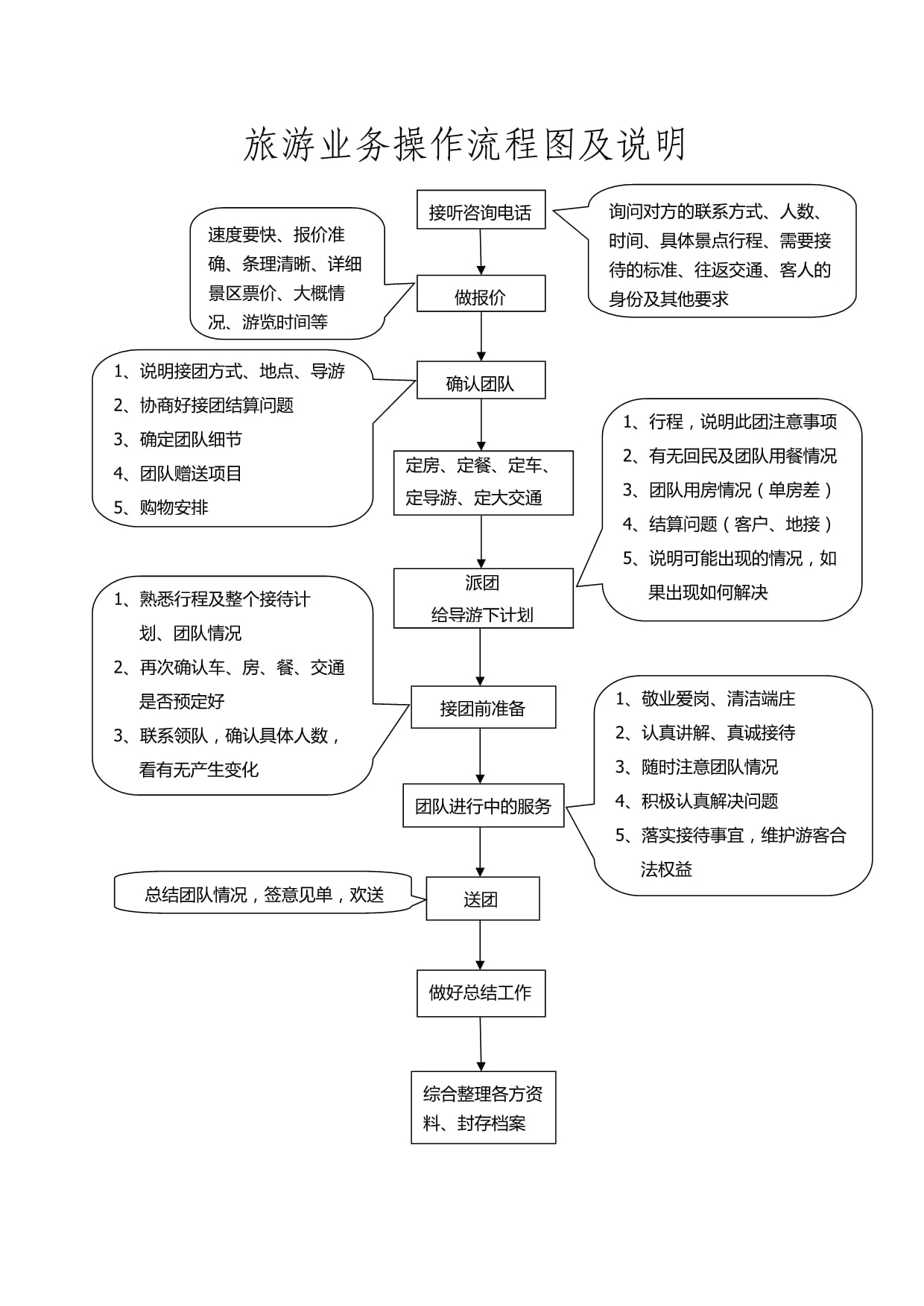 旅游业务操作流程图及说明